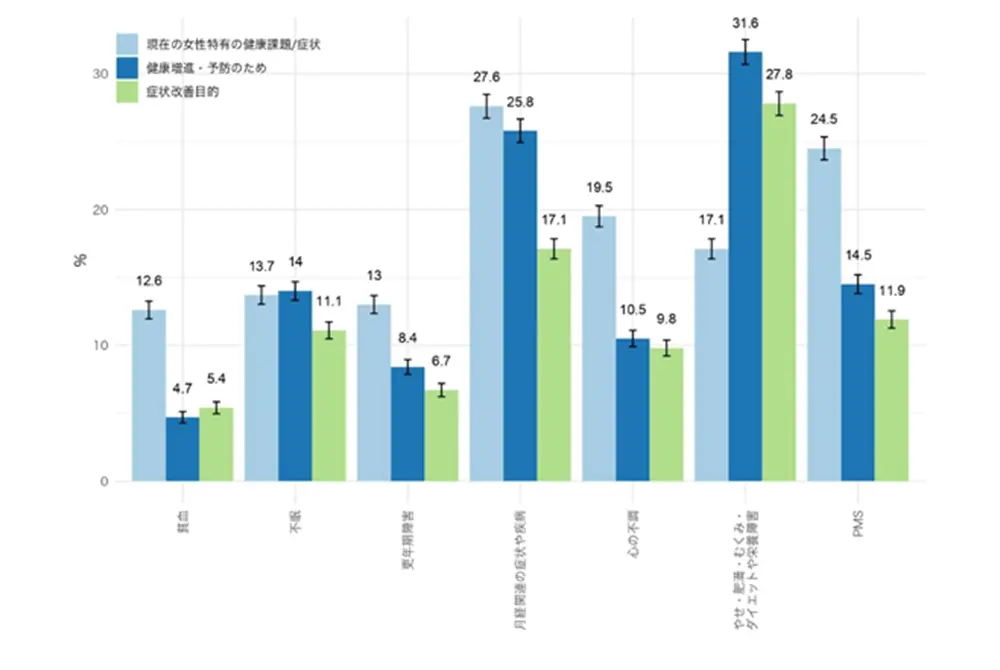 日本人の働く女性（n=1455）を対象に、現在利用している健康関連IoT/アプリの利用理由を健康上の問題意識別に集計。水色は症状を把握するため、青は予防などのため、緑は症状を改善するため。（出典／AMED）