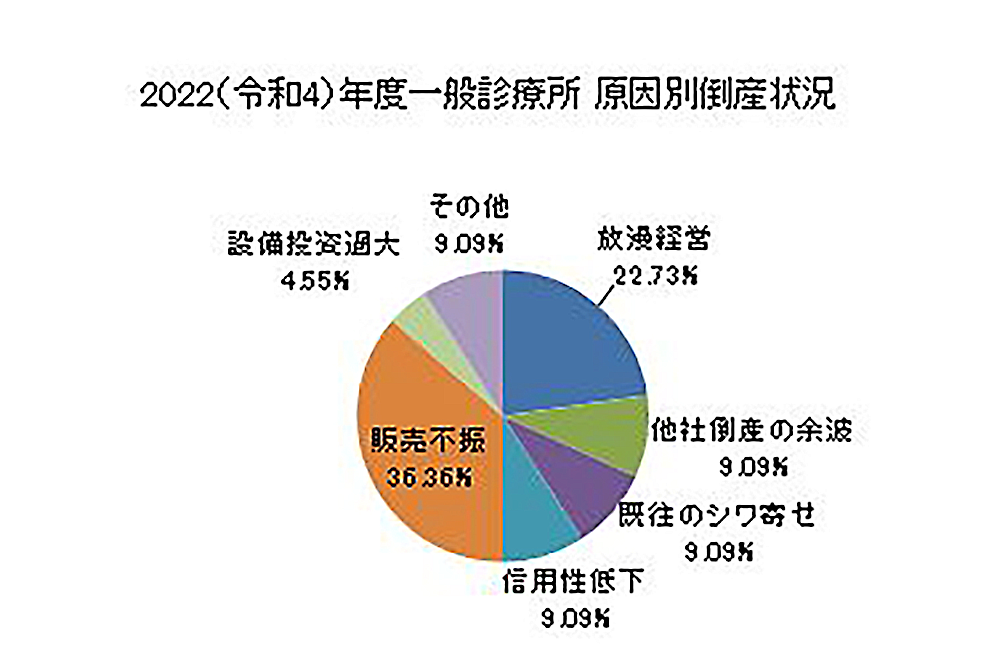 販売不振や放漫経営がある。（出典／東京商工リサーチ）