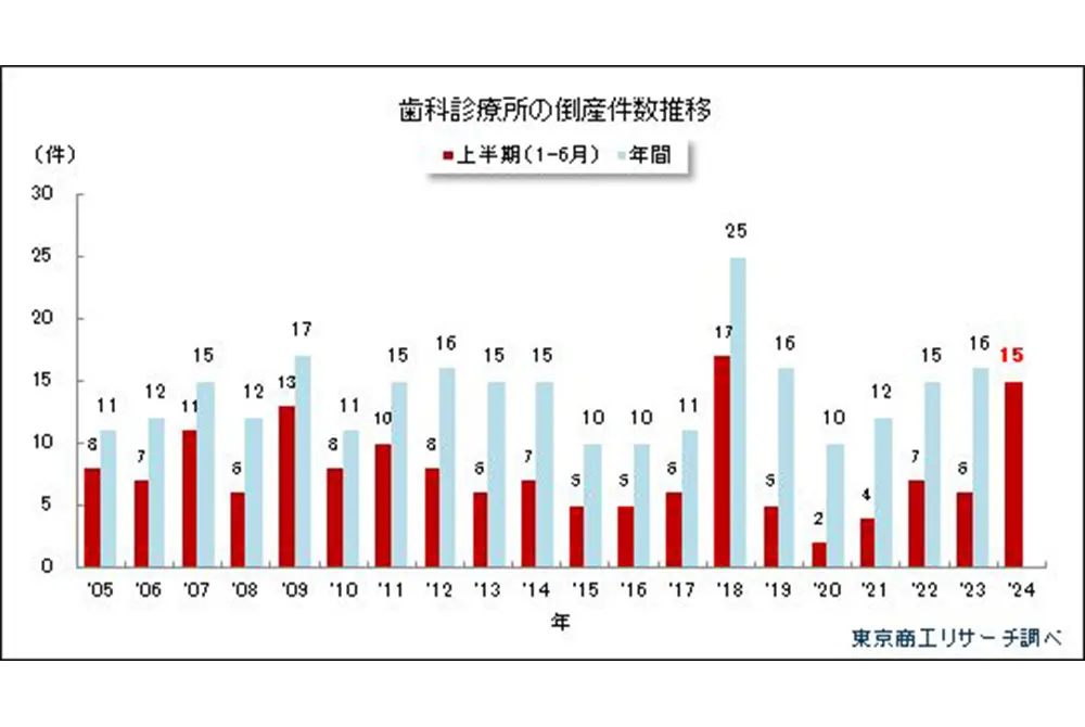 歯科の倒産が増えている。（出典／東京商工リサーチ）