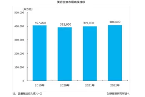 美容医療市場がコロナ前水準に。（出典／矢野経済研究所）