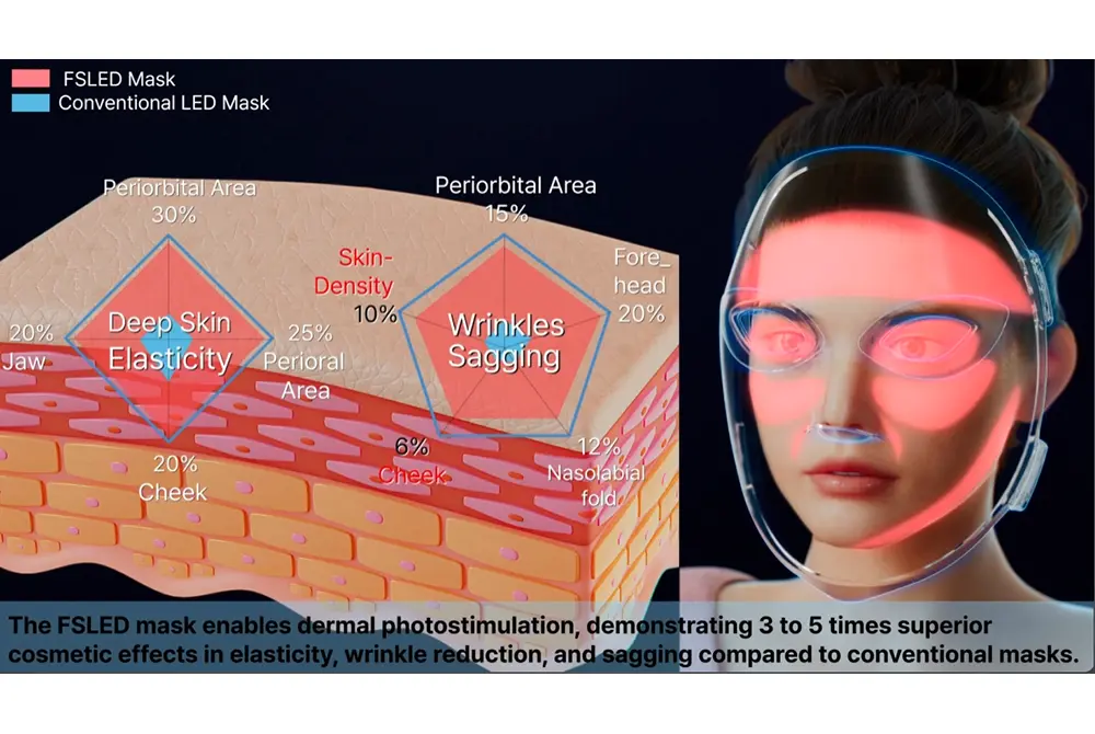 FSLEDマスクは、従来のLEDよりも美肌効果が高い。従来のLEDマスクの青い四角よりもFSLEDマスクの赤い四角は大幅に大きな改善を示している。（出典／KAIST）
