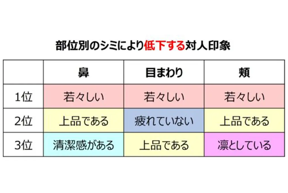 部位別のシミによる低下する印象。（出典／コーセー）