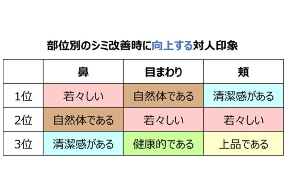 部位別のシミ改善により向上する印象。（出典／コーセー）