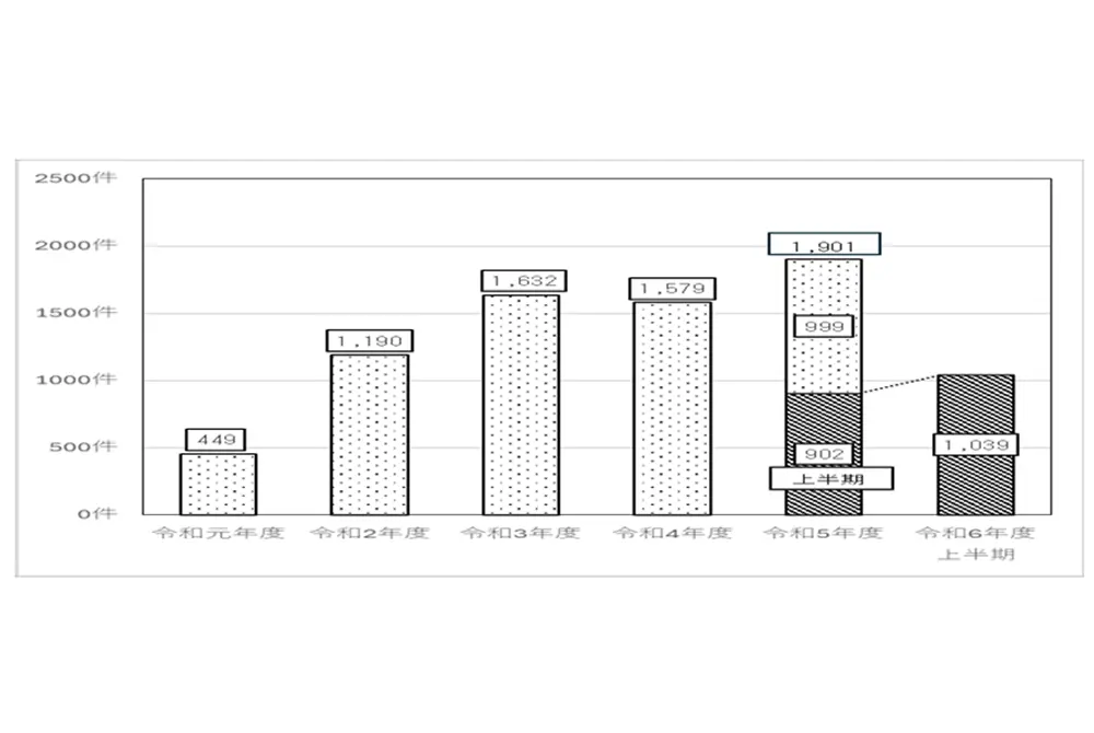 東京都に寄せられる「偽物、偽サイト」の相談が増える傾向にある。(写真/東京都)
