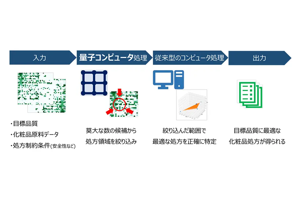 量子コンピューターを使った処方を決定。（出典／コーセー）