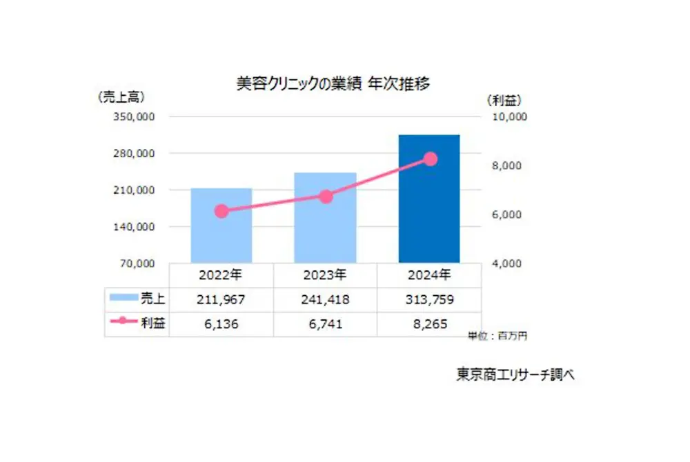 美容クリニックの売上高や利益は増加。(出典/東京商工リサーチ)