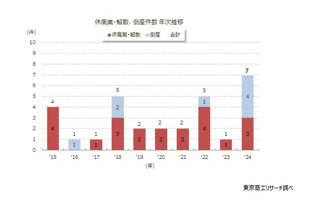美容クリニックの休廃業・解散、倒産は過去10年間で最多。(出典/東京商工リサーチ)