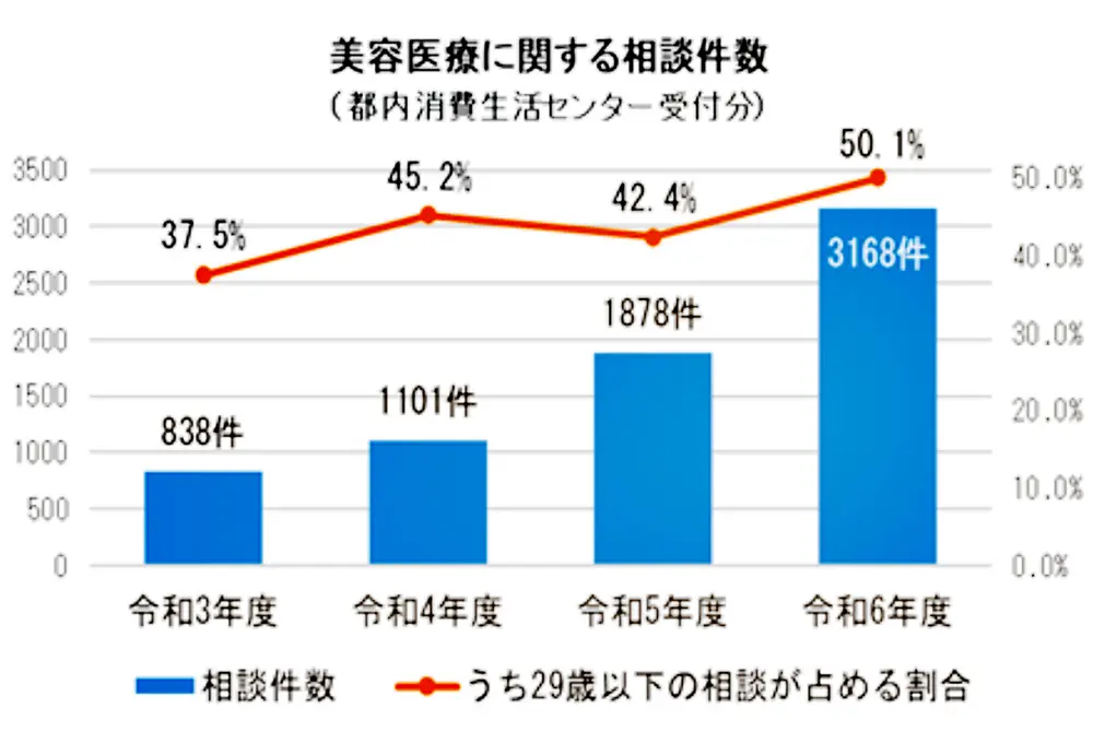 美容医療に関する相談が年々増えている。中でも割合が増えているのが29歳以下の相談。(出典/東京都)