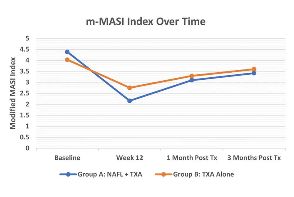 青（レーザー＋トラネキサム酸）とオレンジ（トラネキサム酸単独）の肝斑重症度の推移を示す。治療開始時（左端）から終了時（2番目）、終了1か月後（3番目）、終了3か月後（右端）にかけて、いずれの群も重症度は低下した。ただし、差は終了後の1、3カ月時点には消失した。（出典：J Cosmet Dermatol. First published: 08 August 2025. doi:10.1111/jocd.70384）