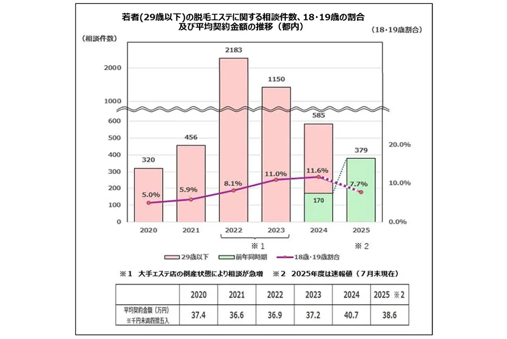 10～20代のエステ脱毛の相談軒数。10代が徐々に増えていた。（出典／東京都）