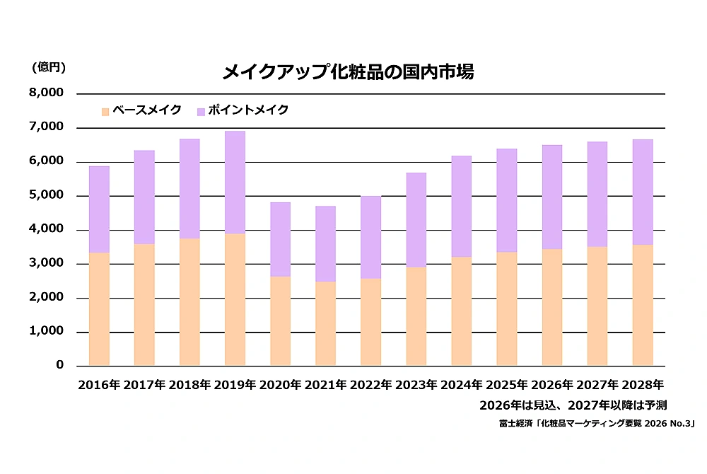 2016年から2028年までの国内メイクアップ化粧品市場について、ベースメイクとポイントメイクの市場規模推移を示した棒グラフ。
