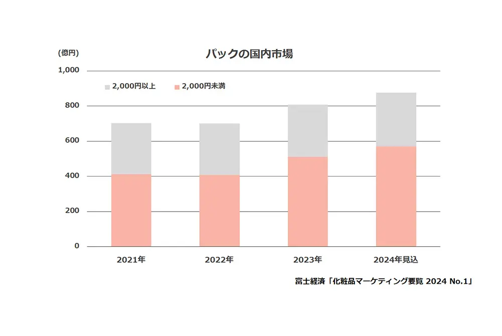 フレグランスも人気。（出典／富士経済）