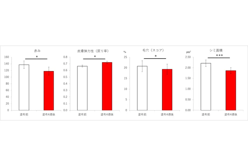 セラミドを含む製剤を4週間塗布した結果、炎症反応に関連した症状が改善した。赤が塗布後。（出典／ロート製薬）