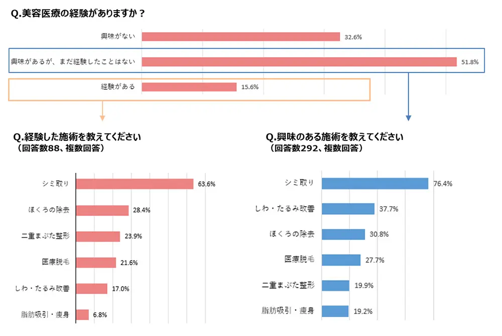 経験者が受けた施術と未経験者が関心を持つ施術とは。（出典／こどもりびんぐ）