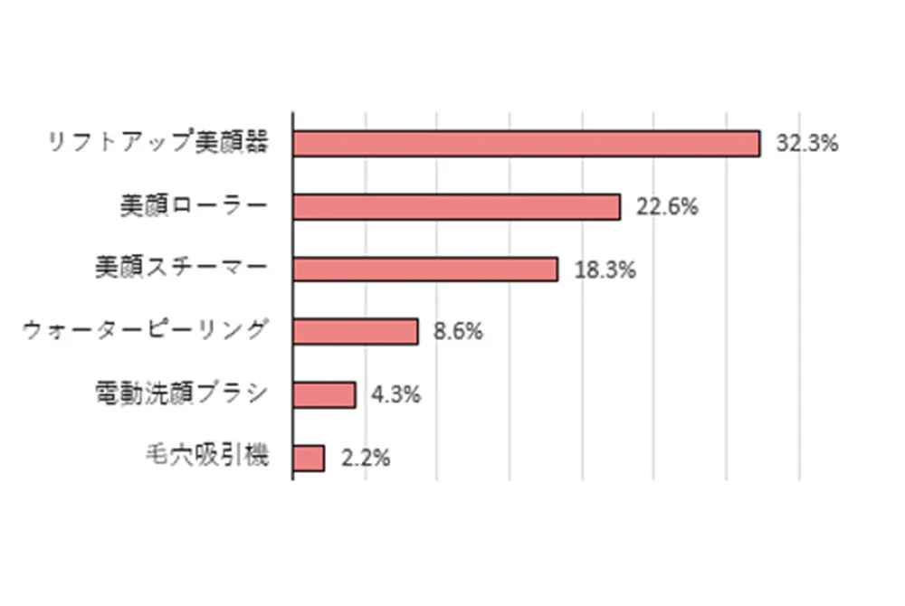 ママにとって美顔器が身近になっている。（出典／こどもりびんぐ）