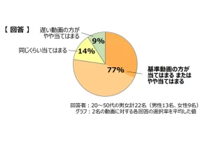 シワが消える速度の速い動画が好印象と考えた人が約8割を示した。（出典／ポーラ化成工業）