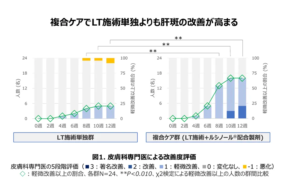 右の複合的なケアの方が改善を示す青色が多い。（出典／ポーラ化成工業）