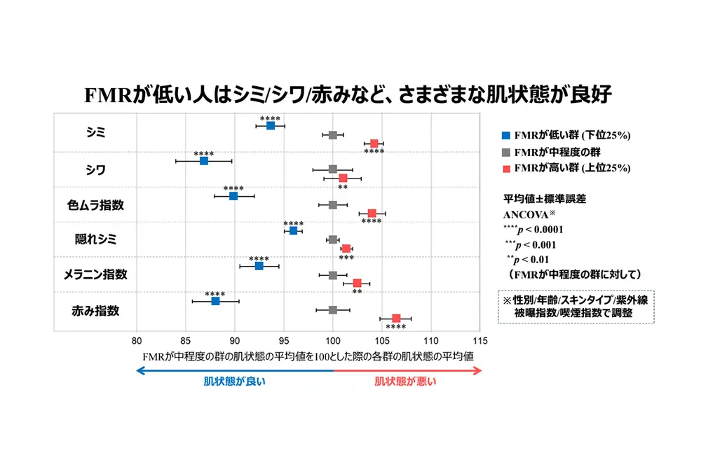 筋肉量の比率が高い青い人たちの方が肌状態が良い傾向。（出典／ポーラ化成工業）