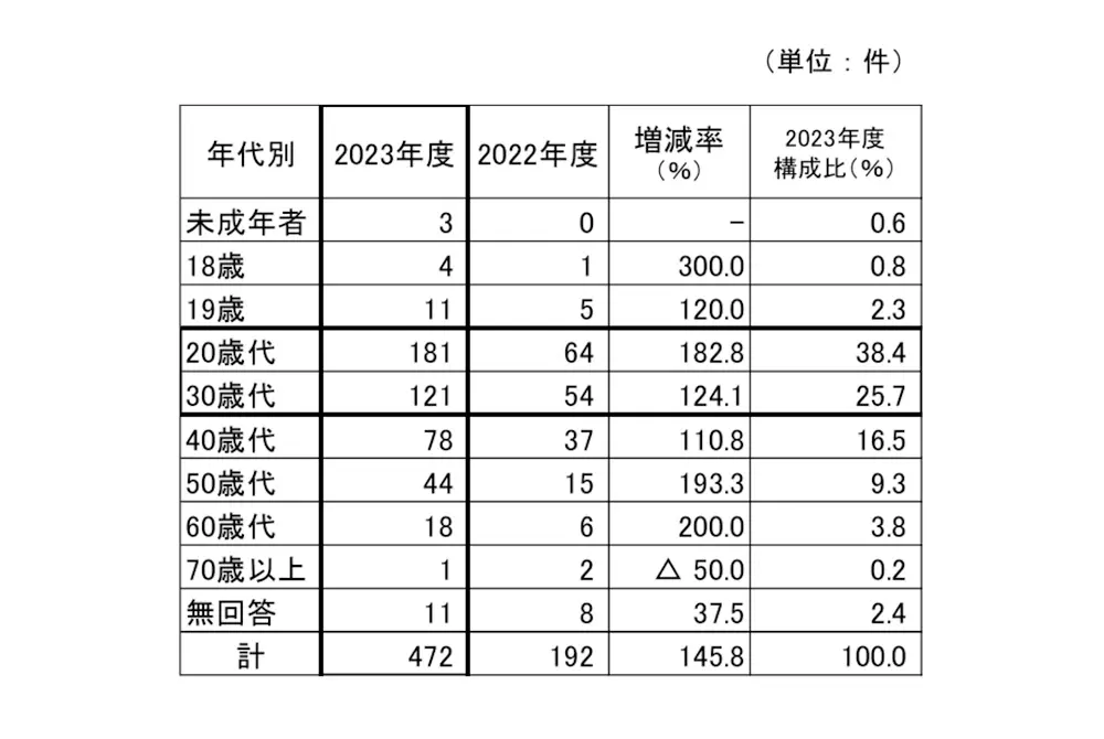 70代以上を除くと全年代で相談が増加している。（出典／愛知県）