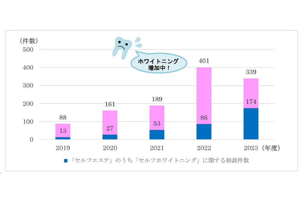 セルフエステに関する相談件数の推移。青い色は歯のセルフホワイトニングの相談件数。（出典／国民生活センター）