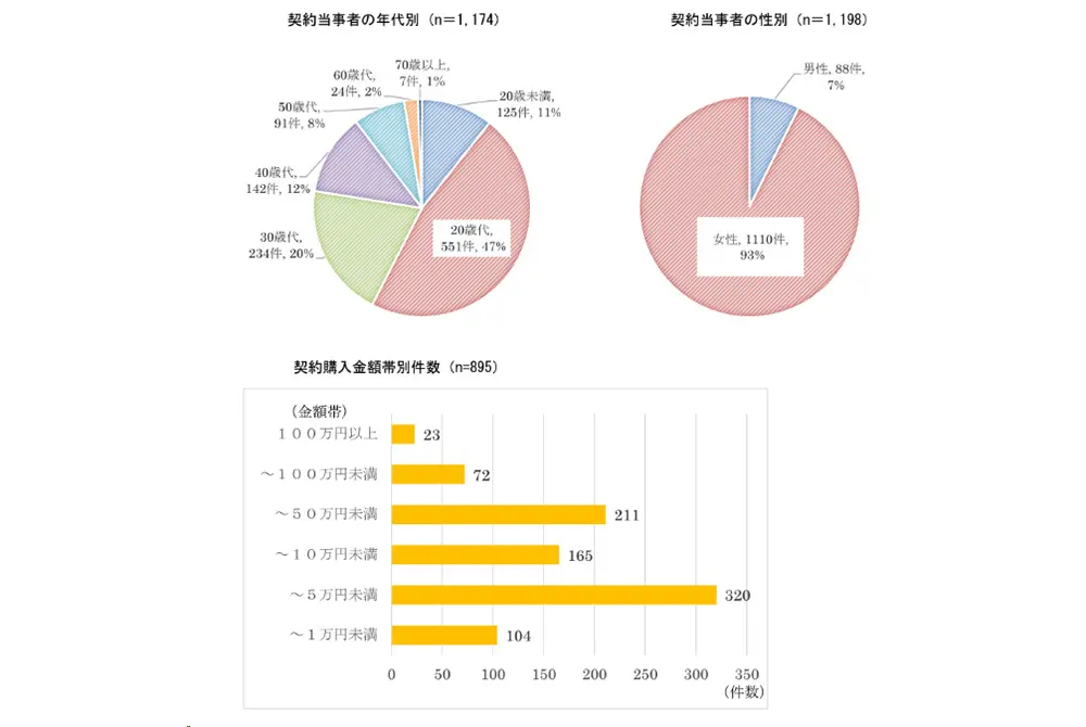 19年度から24年度までの相談件数1216件のうち情報があるものを分析した結果。年代、性別、契約購入金額を示している。（出典／国民生活センター）