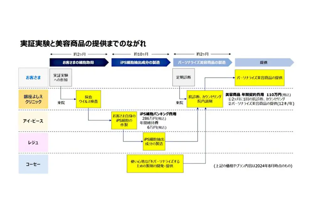 1年目は製品の製造まで。3年目から製品を提供。（出典／コーセー）