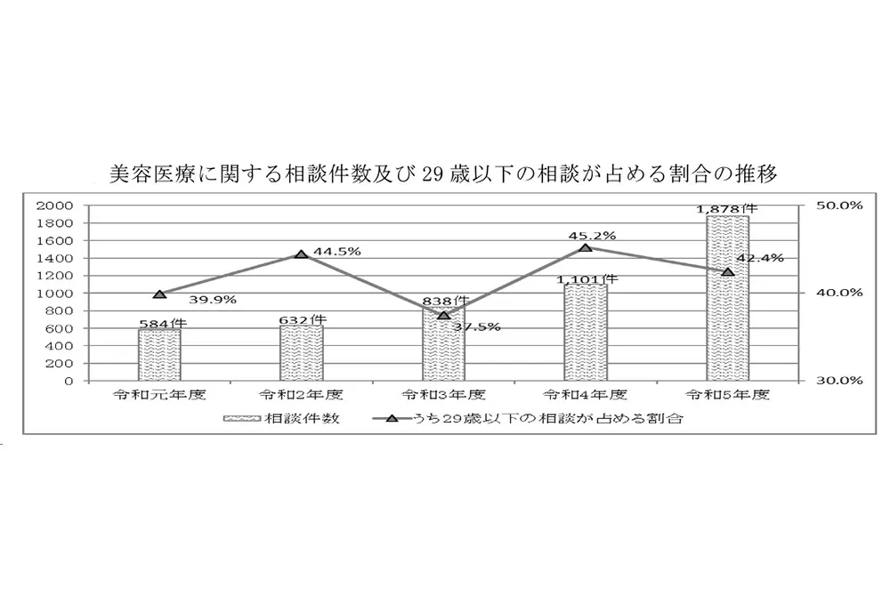 美容医療に関する相談が増加を続ける。（出典／東京都）