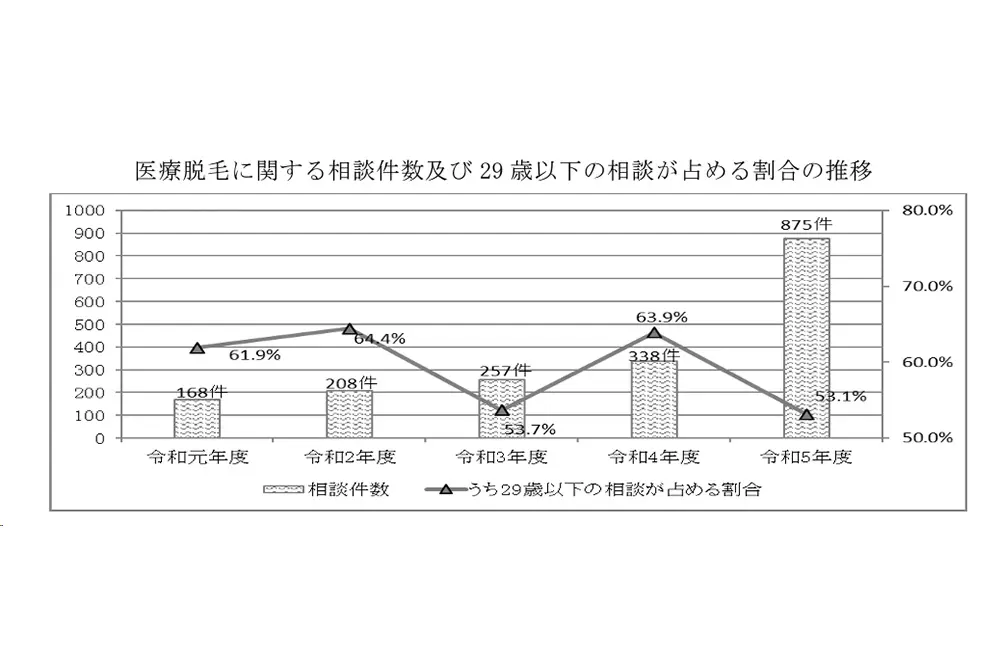 中でも医療脱毛に関する相談が急増。（出典／東京都）