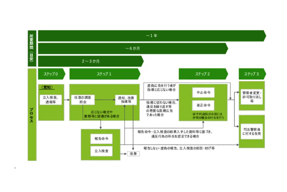 医療広告の指導・措置等のための手順書で示されたプロセス。（出典／厚生労働省）