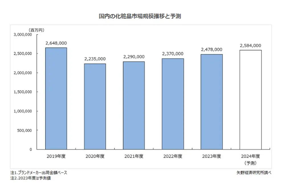 日本の化粧品市場予測。年ごとの推移。（出典／矢野経済研究所）