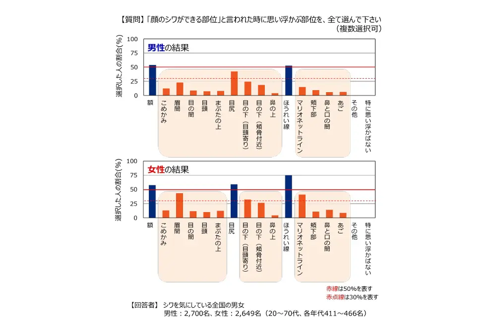 シワのできる部位の認識には男女差がある。（出典／ポーラ化成工業）