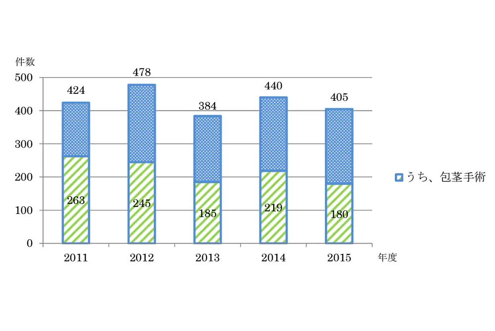 2011年～15年の5年間の男性からの美容医療に関連した相談と、そのうち包茎手術に関連した相談軒数。（出典／国民生活センター）