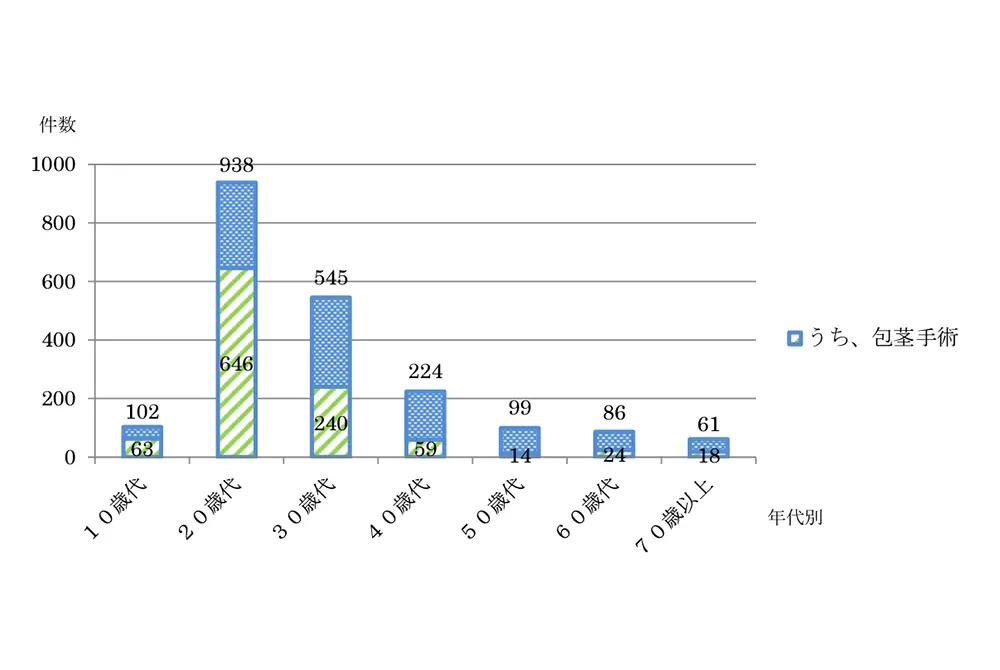 2011年～15年の5年間の男性からの美容医療に関連した相談。年代別の全体件数と包茎手術の件数。（出典／国民生活センター）