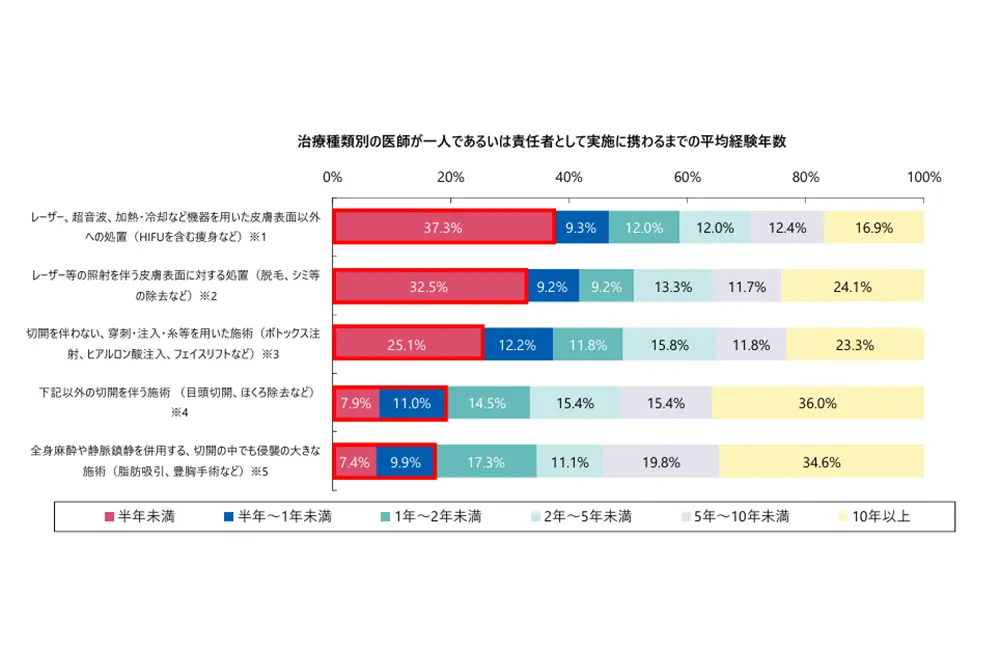 医師が一人または責任者として施術を実施するまでの経験年数。半年未満で施術に中心的に関わる医師が少なくない（出典／厚生労働省）