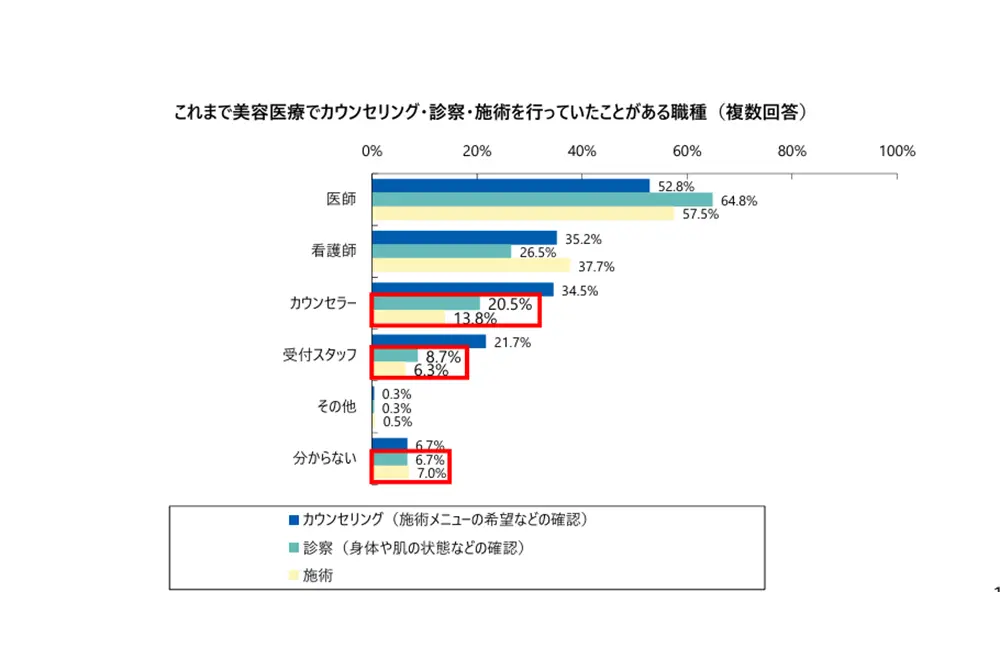 カウンセラーや受付スタッフが診察や施術を行う違法行為が行われている。（出典／厚生労働省）