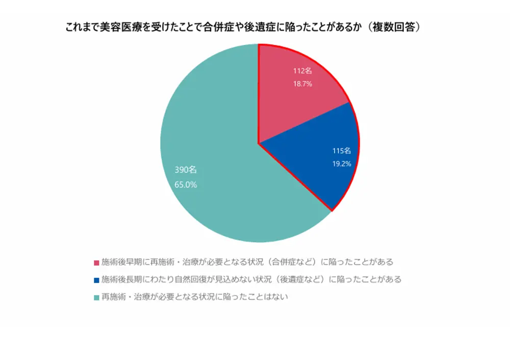 約4割が合併症や後遺症を経験している。（出典／厚生労働省）