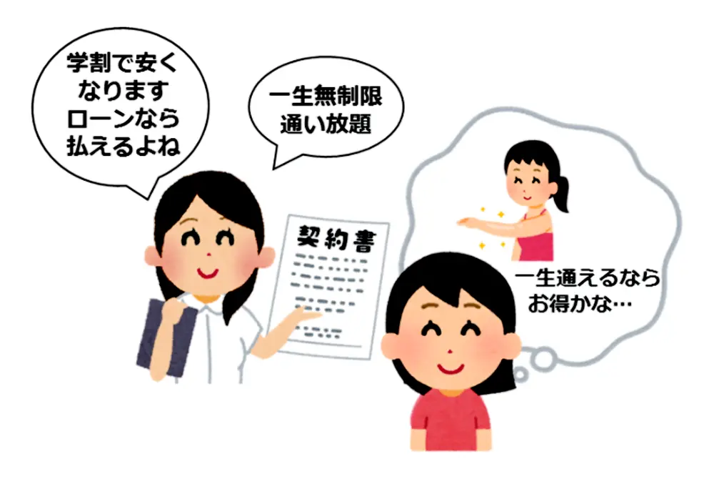 「一生通い放題」などの言葉に勧誘され高額の契約を結びローン支払いに苦しむ例が多い。（出典／東京都）