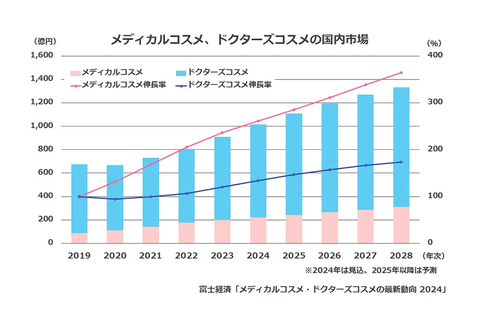 メディカルコスメとドクターズコスメの売れ行きは伸び続ける見通し。（出典／富士経済）