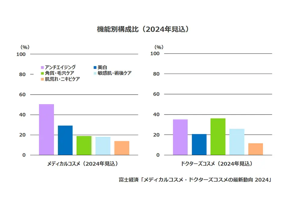 アンチエイジングと角質・毛穴ケアはキーワード。（出典／富士経済）