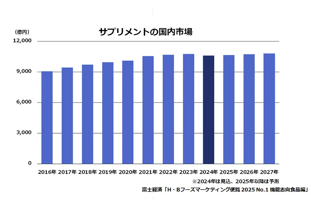 サプリメントの市場規模が拡大している。（出典／富士経済）