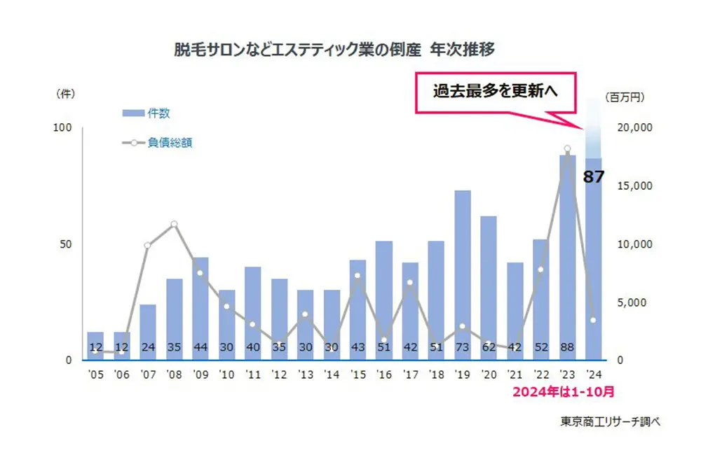 脱毛サロンなどエステティック行の倒産　年次推移。（出典／東京商工リサーチ）