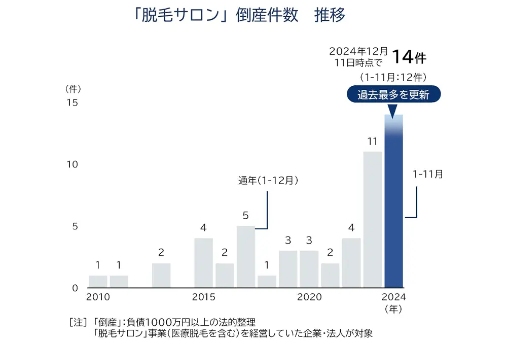 「脱毛サロン」倒産件数の推移。（出典／帝国データバンク）