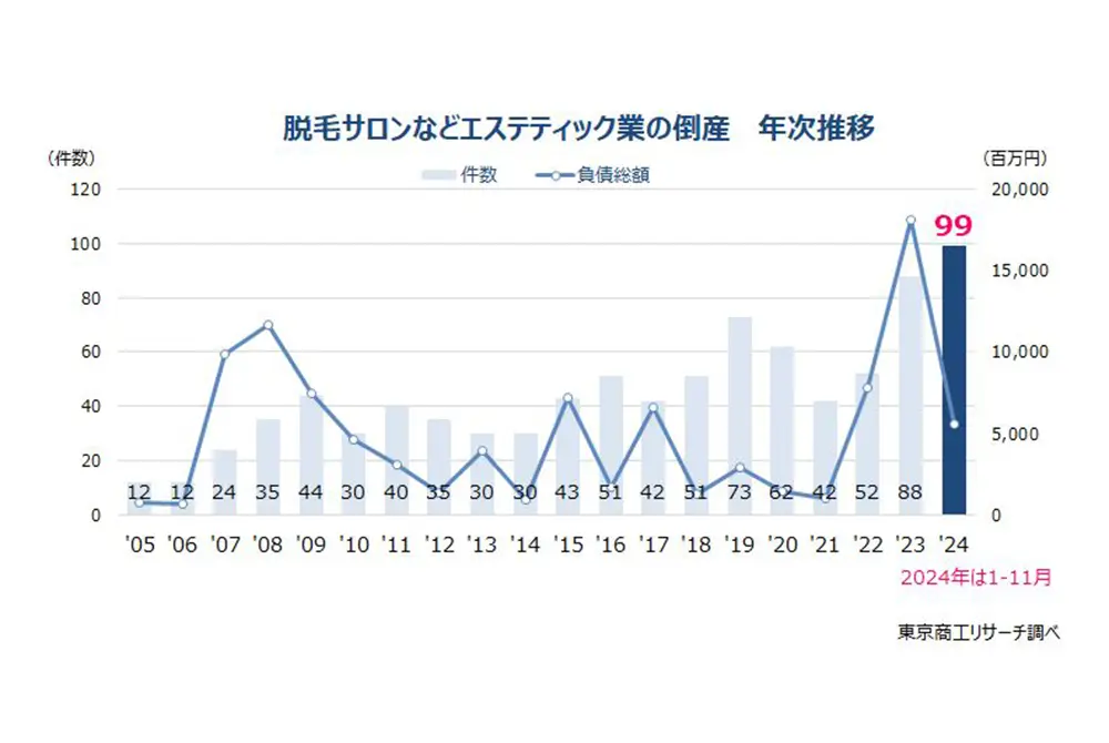 脱毛サロンなどエステティック業の倒産の年次推移。（出典／東京商工リサーチ）