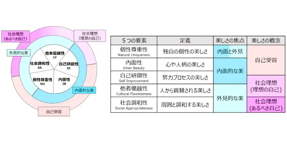 美しさの価値観のタイプは5つの要素に分類されるとされた。（出典／コーセー）