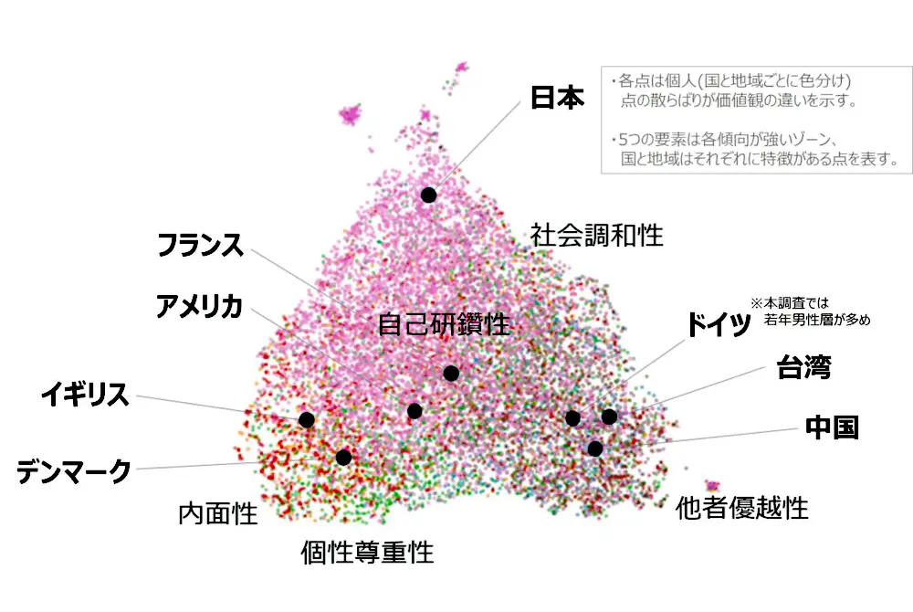 日本人の美しさの価値観は「社会調和性」に寄っていると判断された。（出典／コーセー）