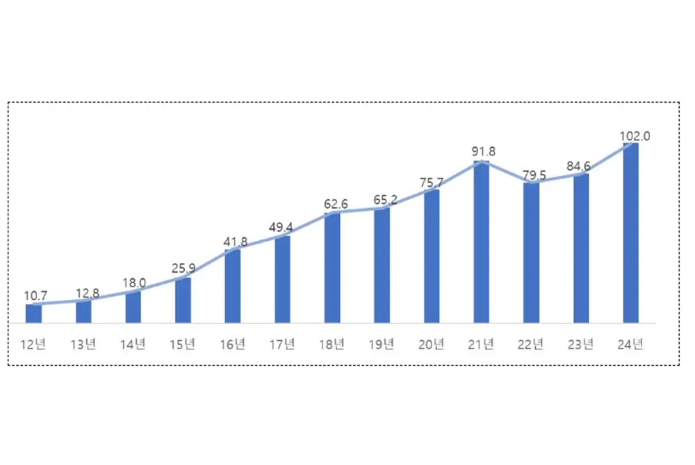 韓国コスメの輸出額は2024年に100億ドルを超えている。（出典／韓国食品医薬品安全処（MFDS））