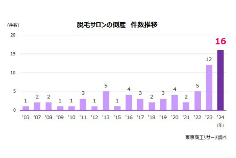 脱毛サロンの倒産。過去最多を更新。（出典／東京商工リサーチ）