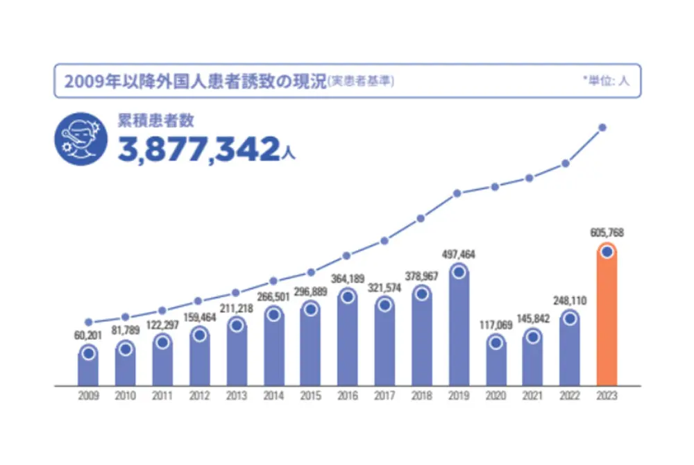 韓国の医療観光のために渡航する人数の推移。(出典/韓国政府メディカルコリア資料)