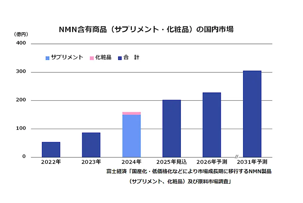 富士経済はNMN市場が伸びていくという見通しを示す 。（出典／富士経済）