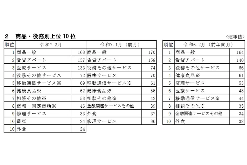 医療サービスの項目が増加している。（出典／東京都消費生活総合センター）
